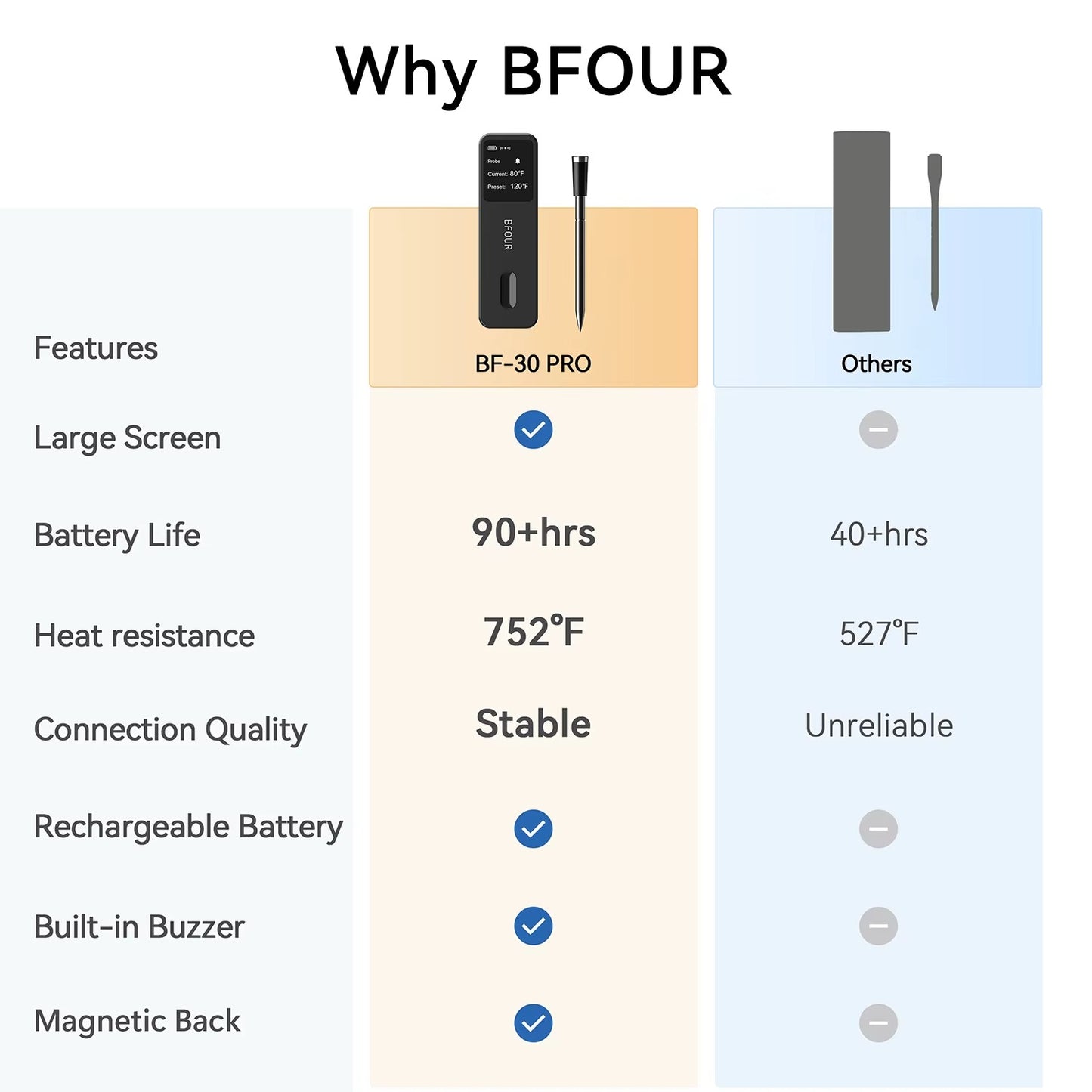 Wireless Bluetooth Meat Thermometer | IP67 Waterproof Digital Food Probe | Remote Grill & BBQ Smoker Thermometer for Steak, Pork & Chicken